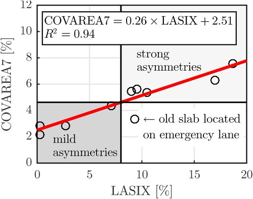 Figure 8. Correlation between the coefficient of variation of the direction-dependent AREA7 values, COVAREA7, quantified based on results from multi-directional FWD testing over eight directions, and the Lateral Asymmetry Index LASIX according to Equation (Equation1(1) LASIX=|wE(r=c)−wW(r=c)|wN(r=c),(1) ), related to T-shaped FWD testing; each symbol corresponds to one of the 10 tested slabs; the horizontal and vertical black lines represent the threshold values of COVAREA7 and LASIX distinguishing mild from strong asymmetries.