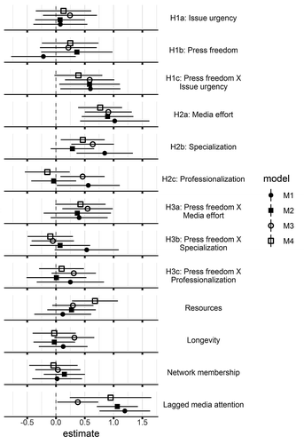 Figure 3. Explaining media attention to human rights groups. Note: M1: Dependent variable (DV) = dichotomized domestic attention (1 = yes, 0 = no); M2: DV = dichotomized international attention; M3: DV = count of domestic attention; M4 = count of international attention; M1 and M2 are generalized linear mixed-effects models (GLMM), logit link function, random effect for country; M3 and M4 are negative binomial count models, random effect for country, offset for total election-related attention. N = 188 (M1), 273 (M2), 190 (M3), 265 (M4). Variables centered and z-transformed. Depicted with 95% confidence intervals.