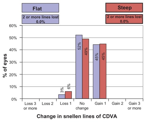 Figure 3 Number of lines of CDVA lost or gained after surgery between the flat and steep groups.