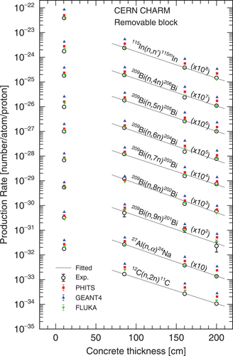 Fig. 7. Attenuation profile of experimental and calculated production rates as a function of concrete thickness for the removable block configuration.