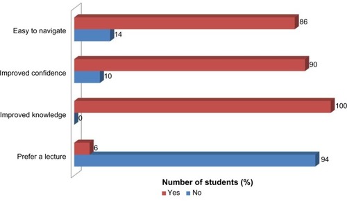 Figure 3 Students’ perceptions about the CSTP software, part I.