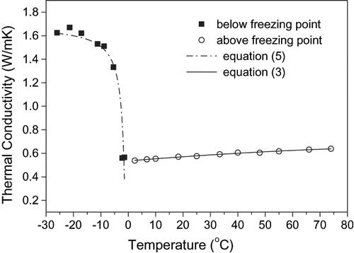 Figure 7 Comparison between calculated and experimental data of thermal conductivity of mango pulps at different temperatures.