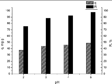 Figure 2. Effect of pH on biosorption of Pb(II) by waste S. fradiae biomass. Note: Ci = 50 mg·dm−3, V = 100 cm3, W = 1 g·dm−3, t = 120 min.