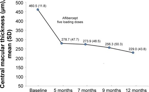 Figure 2 Changes in central macular thickness from baseline to 12 months after treatment with intravitreal aflibercept.