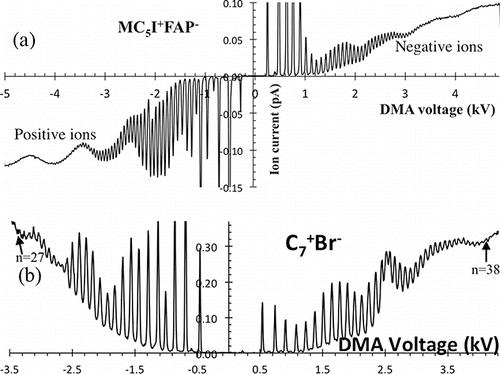 Figure 2. Bipolar spectra obtained when spraying (a) MC5I+FAP− and (b) C7+Br−, both dominated by a resolvable series of singly charged clusters A+nB−n±1. The original spectrum format (a) is compacted in (b) by using absolute values for the current.