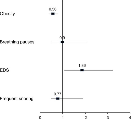 Figure 3 Diferences between the two age groups with regard to OSAHS-related symptoms and obesity.