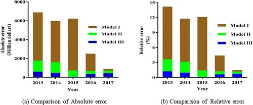 Figure 6. Comparison of predictive value errors in model I, model II and model III.