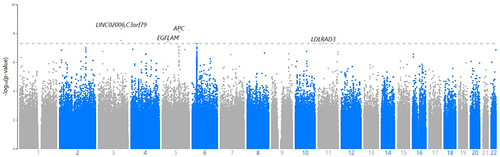 Figure 1 The relationship of genome-wide variations with AA as determined by Manhattan plot analysis. SNP that passed quality control are plotted on the X-axis according to their chromosomal locations versus the Y-axis in Manhattan plot analysis (-log10 p-value). The higher solid line represents the genome-wide significance criterion (P<5E-8).