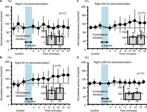 Figure 6 Measurement of the sensory thresholds for the four electrostimulation frequencies after the contralateral vibration in mice.