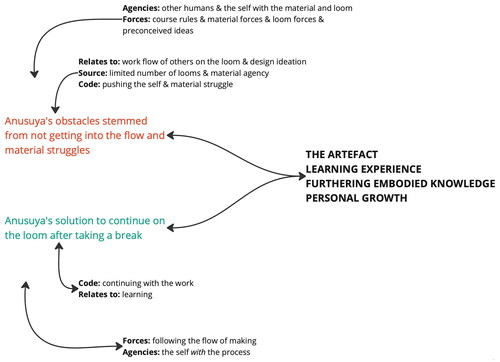 Figure 7. The elements involved affect the weaving process. An example from Anusuya’s process. Illustration: Aktaş, 2022.