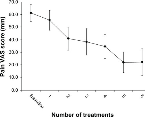 Figure 4 Pain VAS scores.