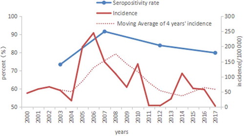 Figure 2. Seropositivity rates and incidence of measles in Beijing 2000-2017