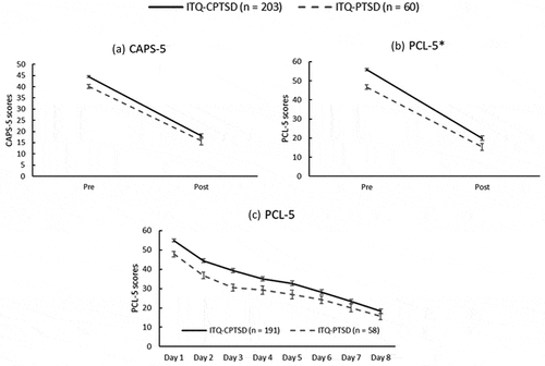 Figure 2. Mean (a) CAPS-5 and (b) PCL-5 scores at pre- and post-treatment and (c) mean PCL-5 scores during treatment for patients with ITQ-CPTSD and ITQ-PTSD diagnosis. *p <.05, **p <.01, ***p <.001; a significant difference in decline between ITQ-CPTSD and ITQ-PTSD group. Error bars represent standard error of the mean (s.e.m.).