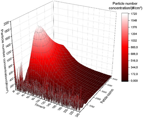 Figure 6. Time and size resolved particle emission peak for filter medium B.