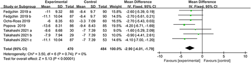 Figure 6 Forest plot comparing changes in SDS.