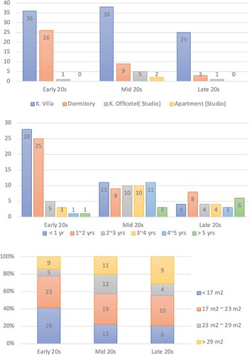 Figure 1. Housing type (top), length of residence (middle), and size of residence (bottom) of research participants living in single-person households.