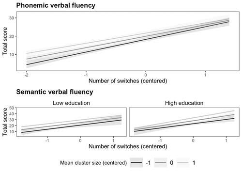 Figure 2. Estimates for the total score of phonemic and semantic tasks as a function of all predictor variables included in the models. For the sake of clarity, the continuous variable of centered mean cluster size is estimated on three levels. Error bars represent 95% confidence intervals. Note that due to the model selection procedure used, semantic but not phonemic model had education level as a predictor variable.