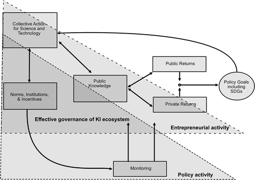 Figure 2. Effective governance in the context of knowledge-intensive innovation ecosystems