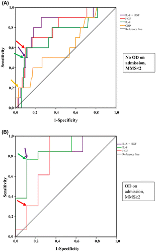 Figure 2. The ROC curves of IL-8 and HGF and the combined logistic regression model of IL-8 and HGF in prediction of severe acute pancreatitis (A) among patients without organ dysfunction at study entry (MMS < 2) compared to CRP, and (B) among patients with OD at study entry (MMS ≥ 2). The arrows point to optimal cutoff values used to calculate the statistical parameters of each biomarker for Table 3.