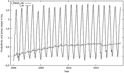 Figure 5. Dispersion of labour productivity and real gross wage in logs for Croatia.Note: l_PROD_HR – logarithm of labour productivity for Croatia, l_W – real gross wage for Croatia.Source: CBS (Citation2020); authors.