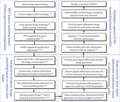 Figure 1. Flowchart of digital orthophoto map (DOM) generation.