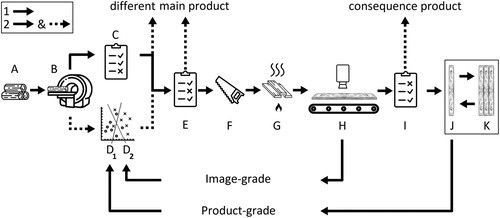 Figure 1. Material flow chart. The procedure was as follows, following the nomenclature in the flow-chart above 1, data collection of the entire dataset through the entire process. 2, simulated sorting comparing the sorting outcome of the rule-based approach with the PLS-based approaches. A, the 156 logs selected for the study. B, CT-scanning of all the logs by the CT Log. C, the rule-based approach optimising and deciding on the sawing. (D1) and (D2), two PLS models correlating variables (X) from the CT-scanning and the product-grade Yp, or image-grade (Yi), quality references. C and D can classify the virtual sawn timber as the main product intended for the customer or, if not suitable for this customer, as a main product for a different customer. E, additional rules applied to C and D to remove outliers only during the simulated sorting. F, sawing the log. G, kiln drying the sawn timber. H, the Boardmaster at the dry-sorting station capturing images of the sawn material whose image-grade is used as a quality reference for (D2). I, additional rules applied to remove outliers. J, a piece of sawn timber delivered to the customer receiving a quality product-grade (Yp) based on K. K, split, milled, and quality graded wall panels by the customer.