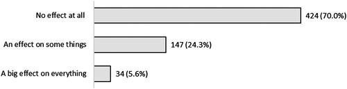 Figure 2. How much has Covid affected your daily routine and school life now?