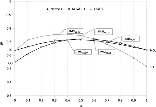 Figure 6. Correlation (R 2) between binary mixtures at two different receptor sites JST and SD. Vertical scale starts at 0.3 to emphasize correlations. Overlapped days at JST and SD: NOx&EC (n = 398), NOx&CO (n = 560), and CO&EC (n = 173).