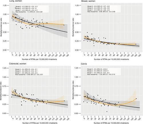 Figure S8 Observed estimated associations between the MIR and RTM per 10,000,000 inhabitants (RTM density not log-transformed).Notes: Gray band: 95% CI. Black line: predicted effects as estimated from the adjusted model considering restricted cubic splines. Yellow lines and band: estimates of the LOESS procedureCitation1 with respective 95% CI.Abbreviation: LOESS, locally weighted scatterplot smoothing; MIR, mortality/incidence ratio; RTMs, radiotherapy treatment machines.