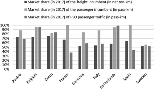 Figure 5. Market share (in 2017) of the PSO passenger traffic (in pass-km) and the incumbent for freight (in net ton-km) and passenger services (in pass-km), data by IRG (Citation2019).