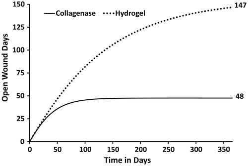 Figure 6. Expected cumulative (open) wound days by treatment. The number of expected wound days for the collagenase and hydrogel cohorts are estimated at 48 and 147, respectively.