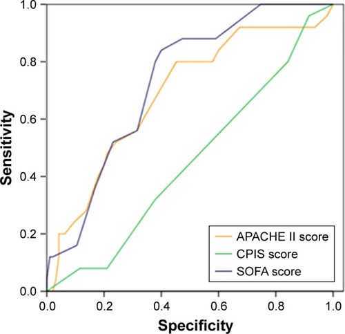 Figure 2 ROC curve of SOFA score, APACHE II and CPIS score. When the SOFA score was 9, the sensitivity was 84% and the specificity was 57%.