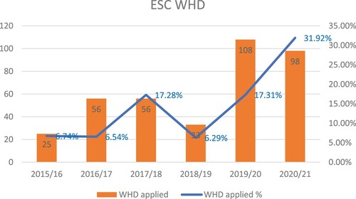 Figure 8. Percentage and total number of WHDs applied for by ESC on behalf of its clients.