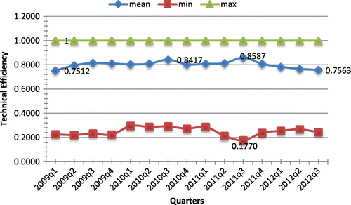 Figure 1. Quarterly mean technical efficiency.