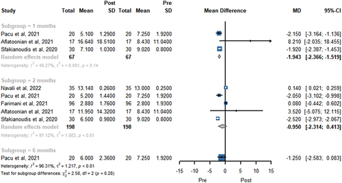 Figure 6. Forest plot of LH level.