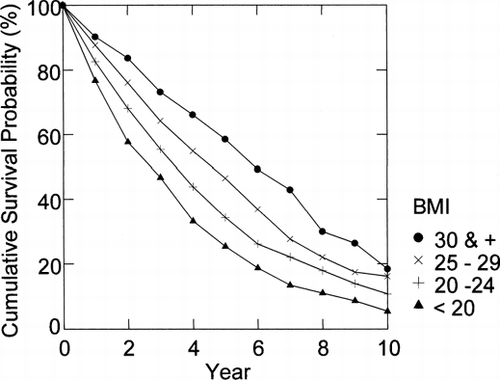 Figure 5 Prognostic influence of BMI on survival in patients with COPD receiving long-term oxygen therapy. Source: (32), Fig. 3, p. 1463. The initial numbers in each group were 990 (BMI < 20), 1,731 (BMI, 20 to 24), 1,003 (BMI, 25 to 29), and 364 (BMI > 30) [p < 0.001].