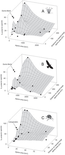 FIGURE 5. Proportion of strict endemism found in three taxonomic groups in each alpine area, in relation to the extent of the alpine area and the distance to the nearest large alpine area. (A) Plants in Colombia (>3200 m); (B) birds in Colombia (>3200 m); (C) arthropods (carabid beetles) in Ecuador (>4000 m). Black points represent the data used for extrapolation in the 3D surface plots.