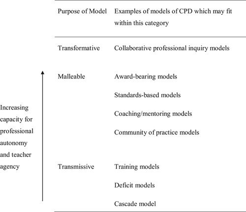 Figure 2. Spectrum of CPD models adapted from (Kennedy Citation2014).