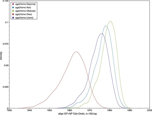 Figure 5. Estimated dates of emergence for LASV sequences obtained from humans.