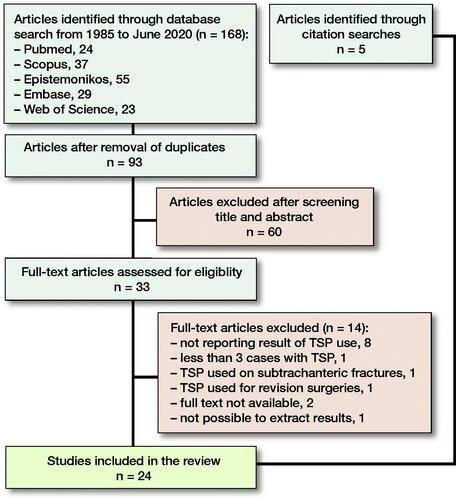 Figure 2. Flow chart of papers in the review. The papers identified were from Norway, Sweden, Switzerland, Germany, Taiwan, India, United States, Canada, Northern Ireland, South Korea, and Egypt. Search strategy: Languages: All. Search terms/-strings: Title/Abstract (“trochanteric stabilising plate” OR “trochanteric stabilizing plate” OR “trochanteric stabilisation plate” OR “trochanteric stabilization plate” OR “lateral support plate” OR “trochanter stabilising plate” OR “trochanter stabilizing plate” OR “trochanter stabilization plate” OR “trochanter stabilisation plate”).