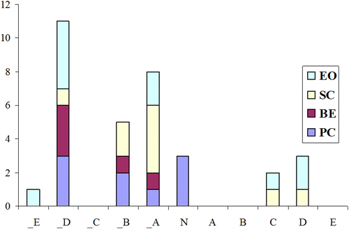 Figure 4 RIAM analysis of recycling. Y-axis: number of components.