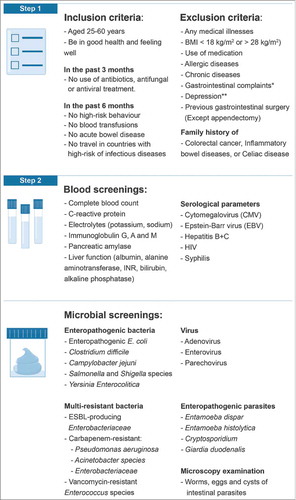 Figure 2. Feces donor screening requirements covered in the stepwise screening process. *Supplementary Fig. 1 **Addressed by Beck Depression Inventory Abbreviations: BMI Body mass index, GI: Gastrointestinal, HIV: Human immunodeficiency virus, ESBL: Extended-spectrum beta-lactamase.