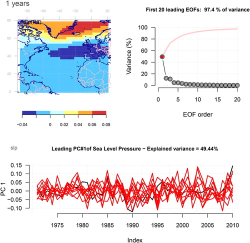 Fig. 7. Common EOFs estimated for the joint annual SLP NCEP/NCAR reanalysis and the forecasts. The upper left panel shows the common spatial anomaly structure common for the reanalysis and all ensemble members, the upper right shows the variance associated with each EOF (singular values) with cumulated variance (red), and the lower panel shows the PC where the black curve represents the reanalysis and the red curves indicate the ten ensemble members. The leading EOF accounted for about 50% of the variance, and stood out as the most important mode. There was a substantial spread in way the PC was captured by the ensemble members.