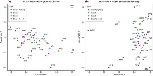 Figure 12. Multidimensional scaling of the top 30 U.S. MSAs; color indicates GDP class of each urban region.