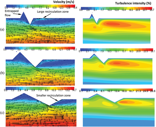 Figure 8. Comparison of the flow pattern and turbulence intensity (in %) for (a) WL = 0.113, (b) WL = 0.226 and (c) WL = 0.453 for A = 0.1.