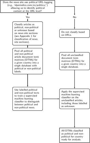 Figure 2. Flow chart of article classification strategy for a given country/period.