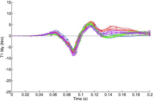 Fig. 8 T1 moment about the Y-axis in the baseline tests (CV 14.4%) (color figure available online).