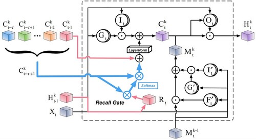 Figure 4. The structure of the Conv3DLSTM module (Wang et al. Citation2019b).