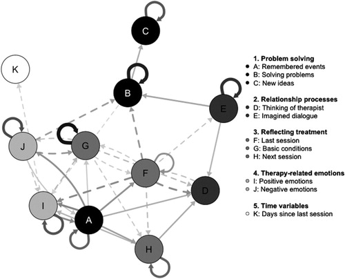 Figure 1 .#Network of time-lagged associations of intersession processes. Only edges that surpass the FDR-corrected significance level are visualized. Thicker, darker edges represent stronger connections. Solid edges indicate positive influences while dashed edges indicate negative influences.