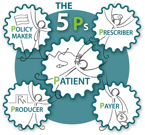 Figure 1. 5Ps.